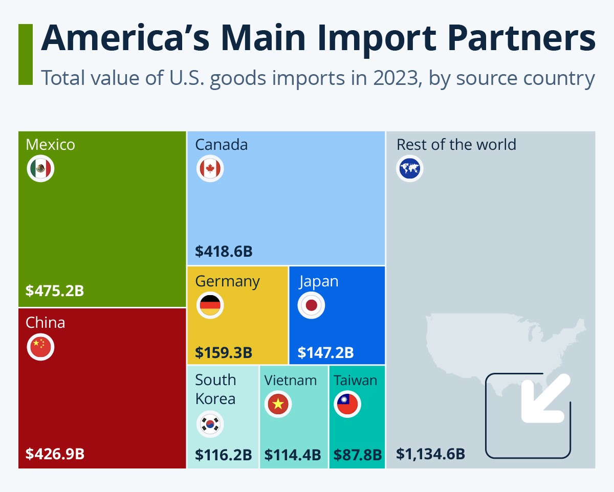 America's main import partners.jpeg